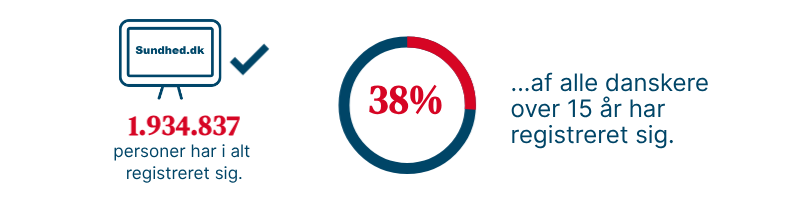 Grafik der viser, at 1.934.837 personer har registreret deres holdning til organdonation i Organdonorregistret