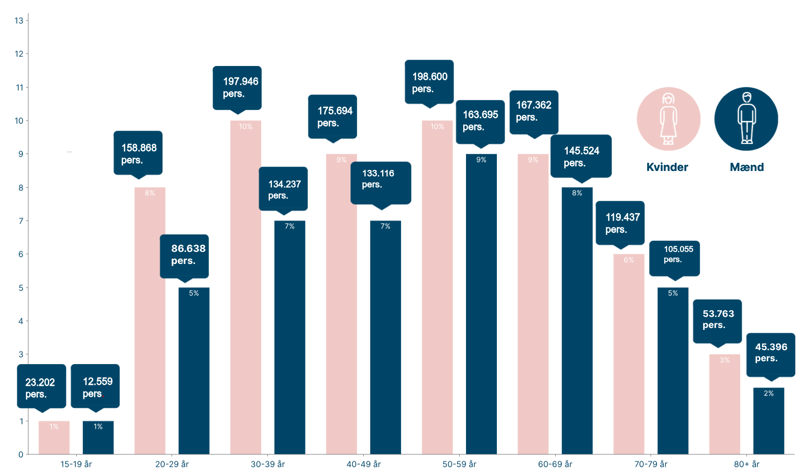 Grafik, der viser,  antal der registreret deres stillingtagegen til organdonation fordelt på alder og køn