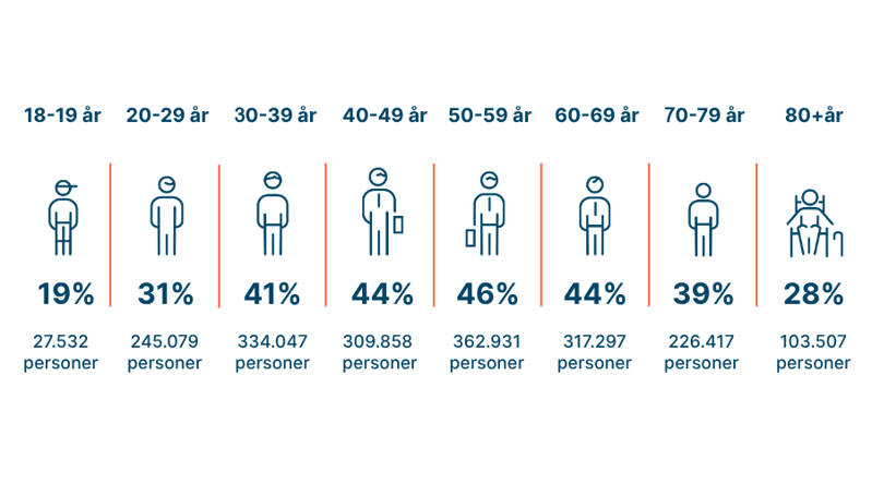 Grafik, der viser, hvor mange deres har registreret deres holdning til organdonation inden for 8 aldersgrupper