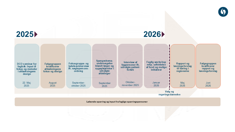 Grafisk illustration af tidsplan for afdækning af anvendelsen af donorpotentialet