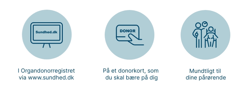 Grafik, der viser, at man kan tage stilling til organdonation på tre måder: Organdonorregistret, et donorkort eller mundtligt til sine pårørende
