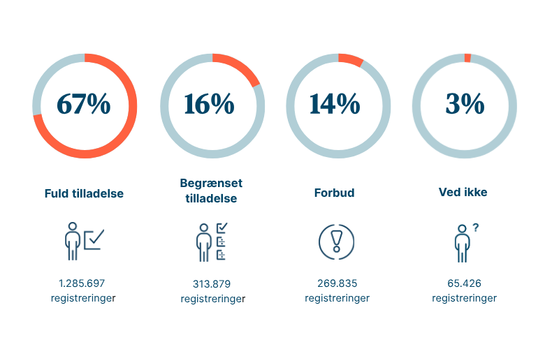Grafik der viser, at 67 % af de registrerede i Organdonorregistret har givet fuld tilladelse til organdonation, 16 % har givet begrænset tilladelse, 14 % har sagt nej til donation og 3 % 'ved ikke'.