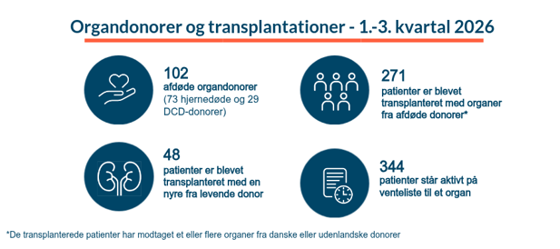 Grafik der viser, at der i årets første ni måneder har været 102 donorer og 271 patienter har modtaget et organ fra en afdød donor