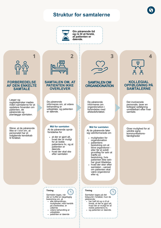 Infografik: Struktur for samtalerne om døden og organdonation