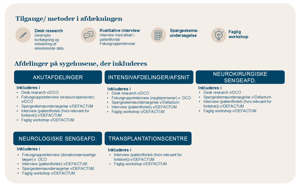 Billede af anvendte metoder og inkluderede sygehusafdelinger i afdækningen