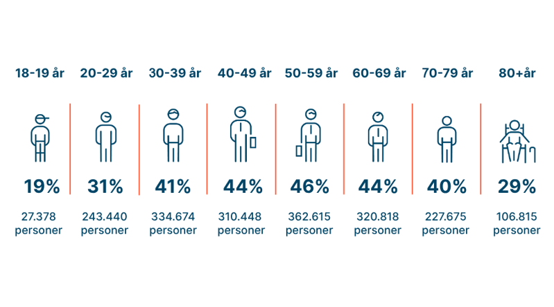 Grafik, der viser, hvor den andel, der har registreret deres holdning til organdonation fordelt på 8 aldersgrupper