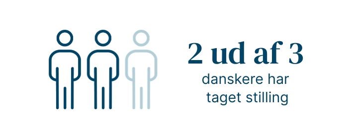 Grafik, der viser, at 2 ud af 3 danskere har taget stilling til organdonation