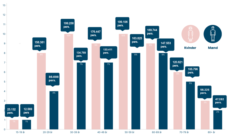 Grafik, der viser,  antal der registreret deres stillingtagen til organdonation fordelt på alder og køn