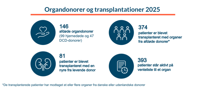 Donation og transplantationer i 2025
