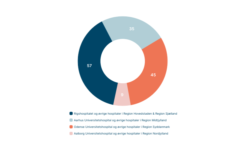 Grafik der viser donorer fordelt på regioner