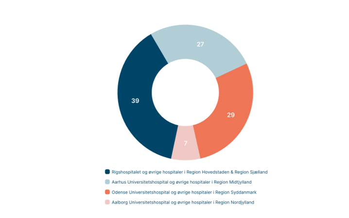 Grafik der viser, hvor mange donorer der har været på tværs af regionerne.