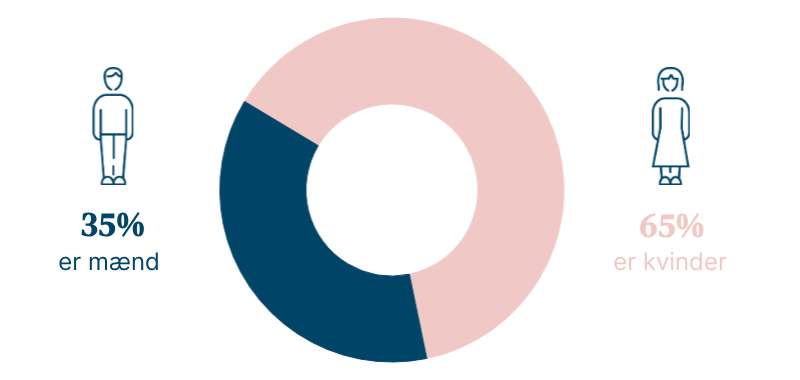 Figur, der viser unges registreringer i Organdonorregistret fordelt på køn.