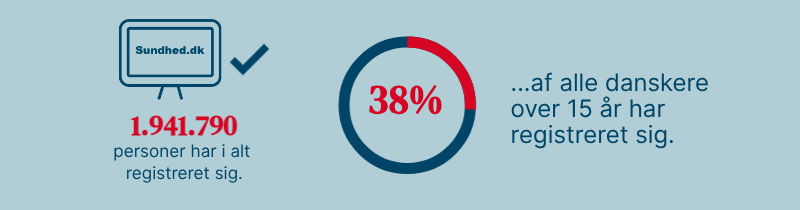 Figuren viser, at 38 % af danskerne har registreret deres holdning til organdonation i Organdonorregistret