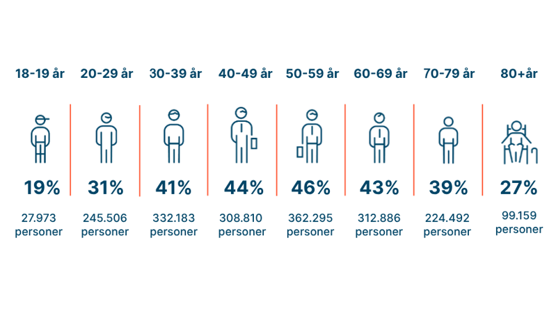 Grafik, der viser, hvor mange deres har registreret deres holdning til organdonation inden for 8 aldersgrupper