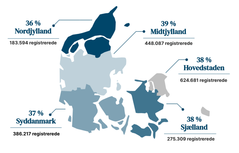 Grafik der viser, antallet af registrerede i Organdonorregsitret fordelt på regioner