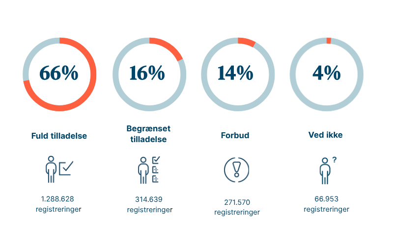 Grafik der viser, at 66 % af de registrerede i Organdonorregistret har givet fuld tilladelse til organdonation, 16 % har givet begrænset tilladelse, 14 % har sagt nej til donation og 4 % 'ved ikke'.