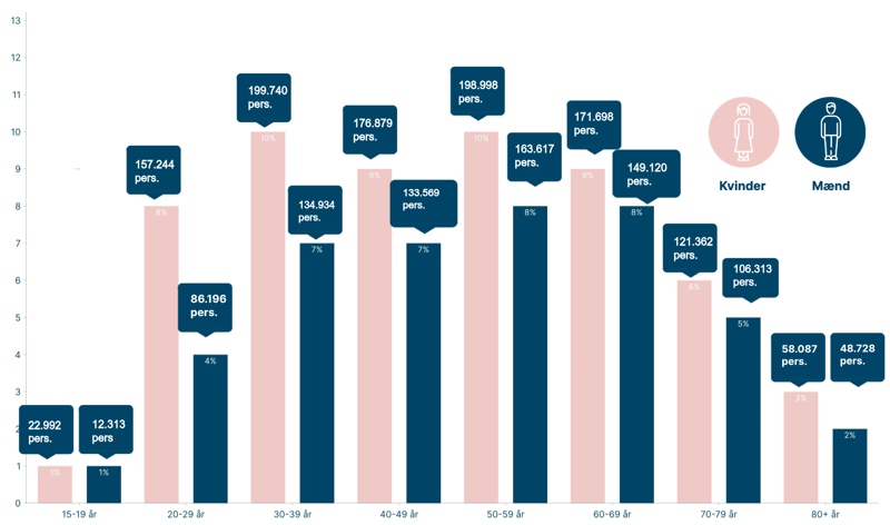Grafik der viser antallet af registrerede i Organdonorregistret fordelt på alder og køn